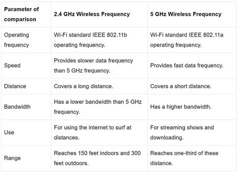 What are the disadvantages of 5GHz Wi-Fi?