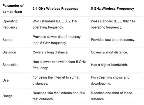 What are the disadvantages of 5GHz WiFi?