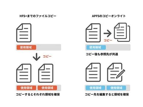 What are the disadvantages of APFS?