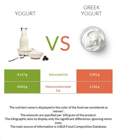 What are the disadvantages of Greek yogurt?