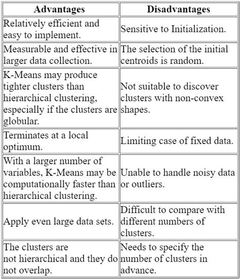 What are the disadvantages of K means clustering?