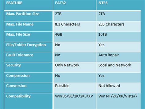 What are the disadvantages of NTFS compression?