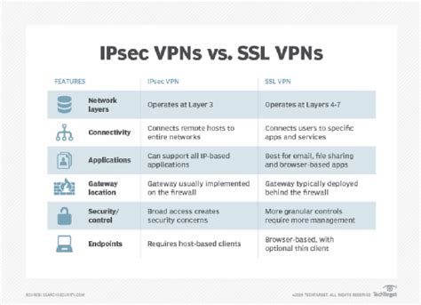 What are the disadvantages of SSL VPN?