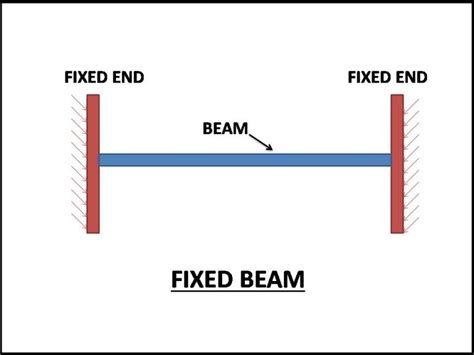 What are the disadvantages of a fixed beam?