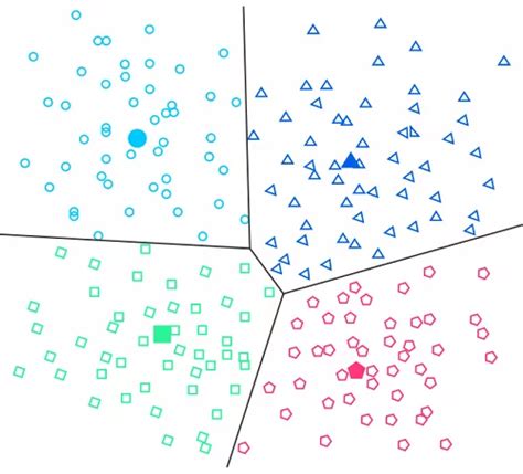 What are the disadvantages of centroid based clustering?