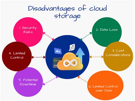 What are the disadvantages of cloud storage?