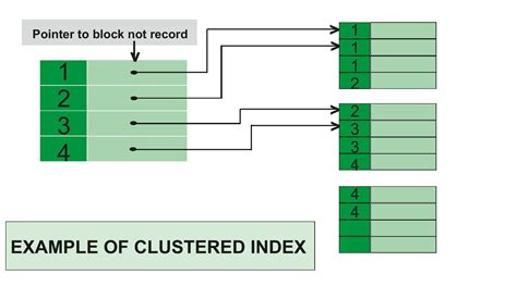 What are the disadvantages of clustered index?
