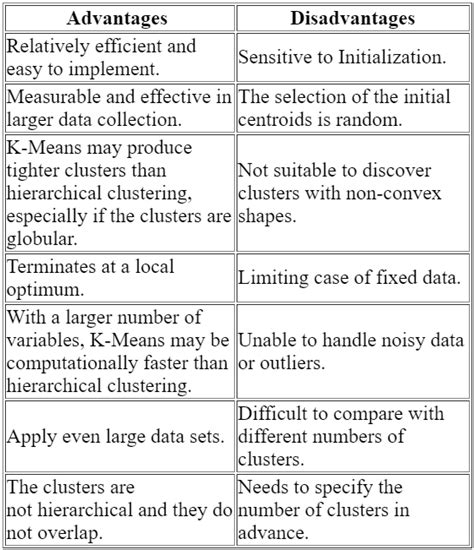 What are the disadvantages of clustering models?