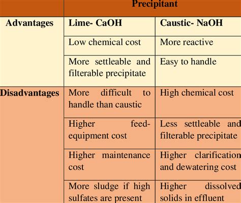 What are the disadvantages of liming?