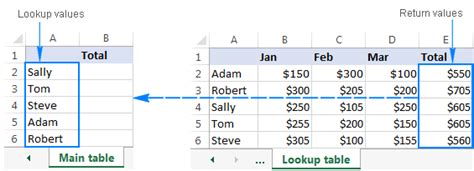 What are the disadvantages of lookup in Excel?
