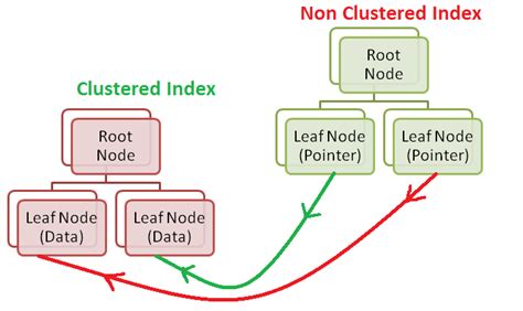 What are the disadvantages of non-clustered index?