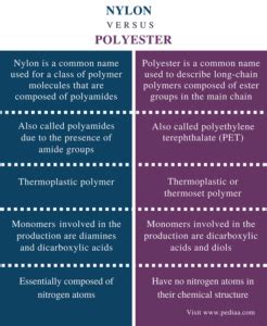 What are the disadvantages of nylon polyester?