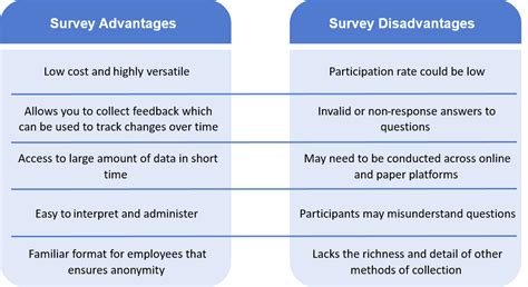 What are the disadvantages of paper survey questionnaire?