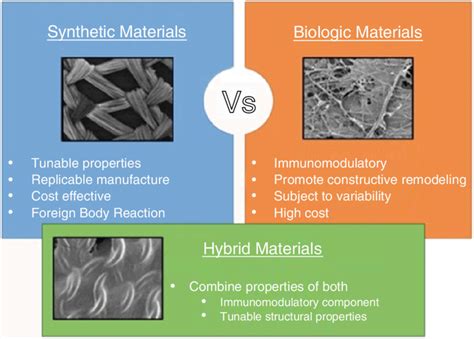 What are the disadvantages of synthetic biomaterials?