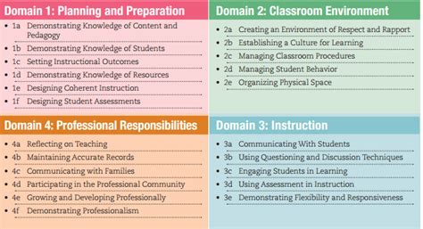 What are the domains and components of teaching?