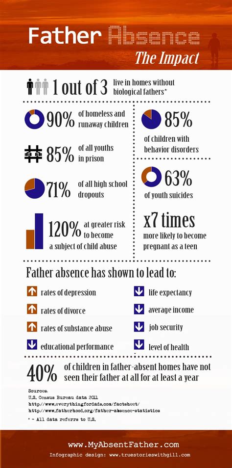 What are the effects of fatherlessness?