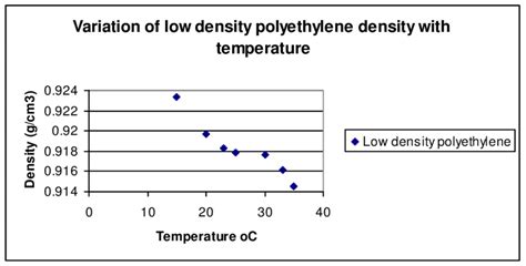 What are the effects of low density polyethylene?