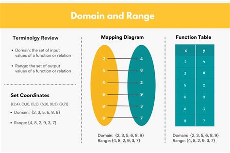 What are the elements of the domain range?