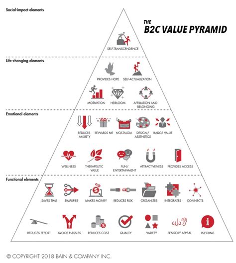 What are the elements of value in a business?