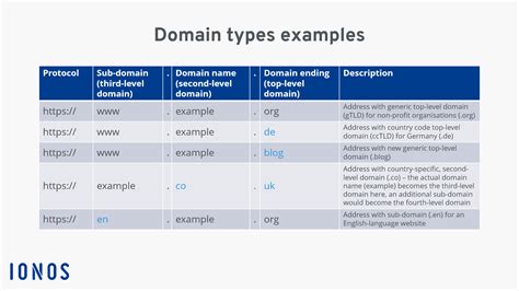 What are the examples of domain?