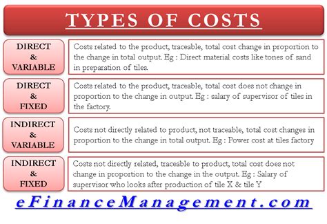 What are the examples of finance cost?