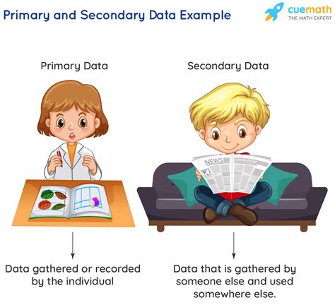 What are the examples of primary and secondary data?
