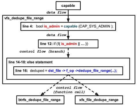 What are the examples of privileged functions?