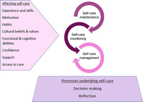 What are the factors affecting self-care?
