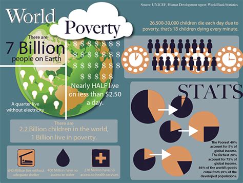 What are the facts about poverty in the world?