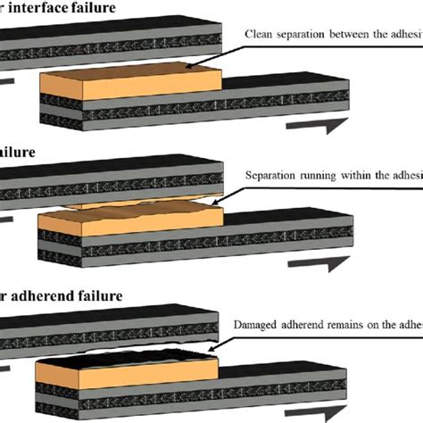 What are the failure modes of adhesive joints?