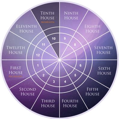 What are the features of 10th house?