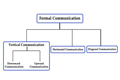 What are the features of formal communication?