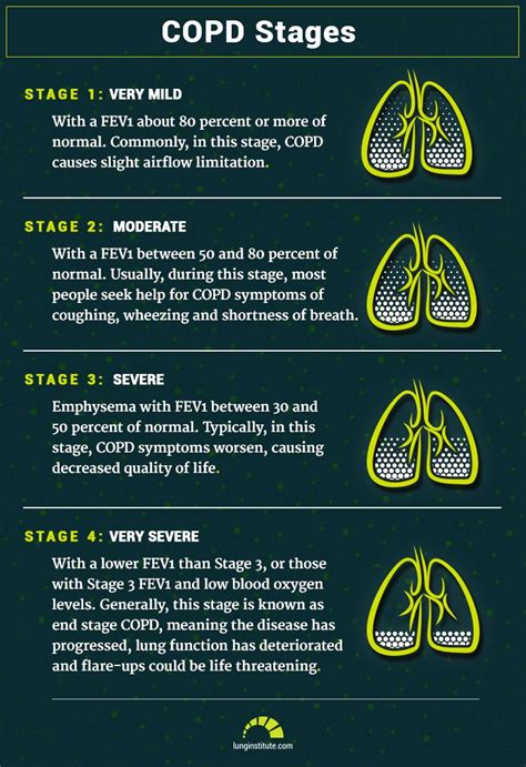 What are the final stages of COPD before death?