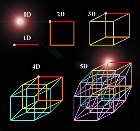 What are the first 5 dimensions?