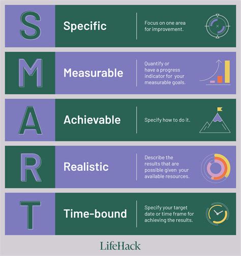 What are the five 5 SMART goals?