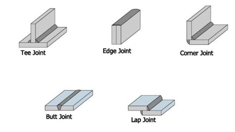 What are the five 5 basic joint designs?