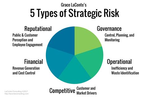 What are the five 5 categories of risk?