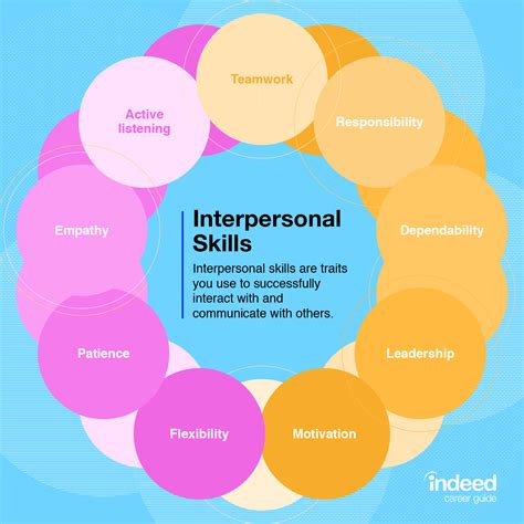 What are the five 5 soft skills under interpersonal competence?