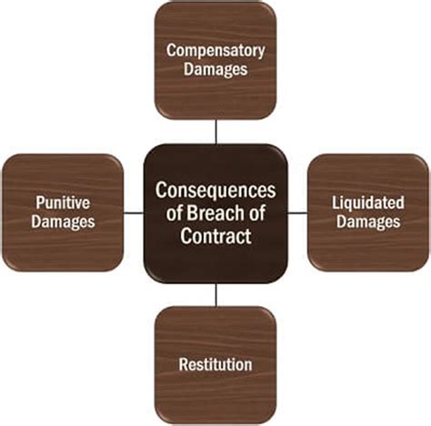 What are the five 5 types of breach of contract?