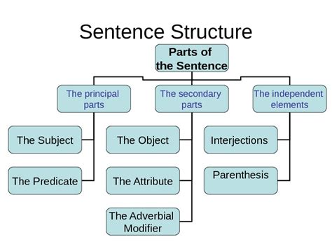 What are the five element of sentence?