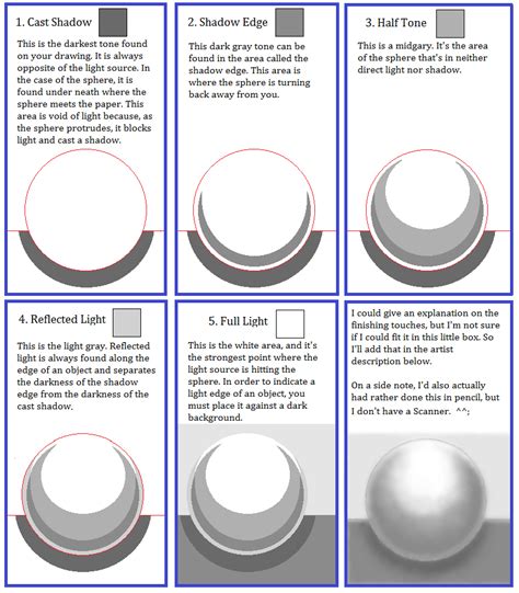 What are the five elements of shading?