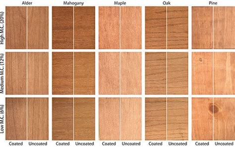 What are the five finishes applied to wood?