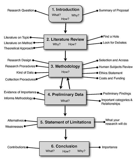 What are the five main parts of a research paper?