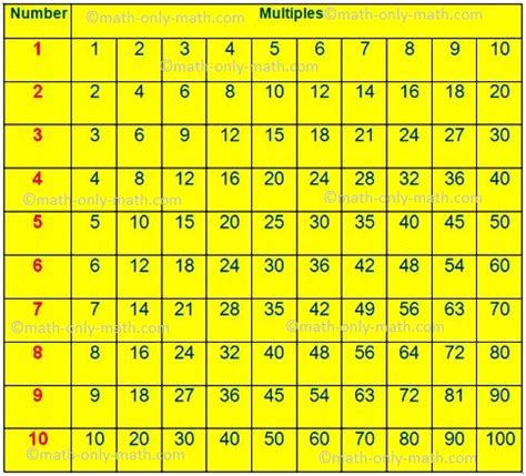 What are the five multiples of 55?