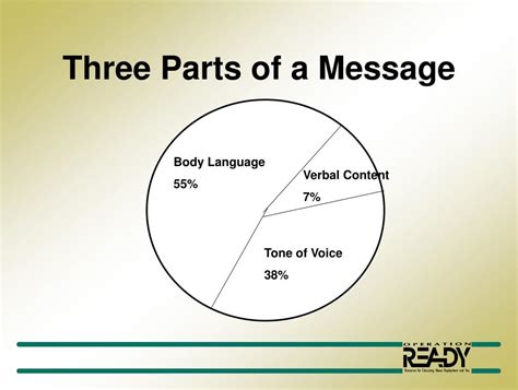 What are the five parts of a message?