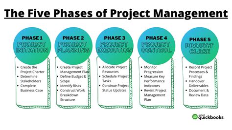 What are the five project management processes?