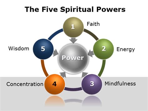 What are the five spiritual graces?