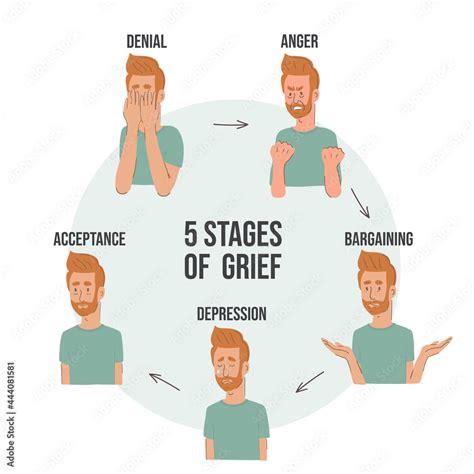 What are the five stages of denial?