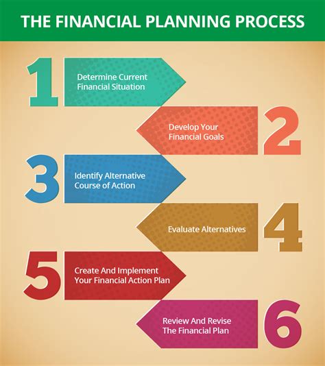 What are the five steps in creating a financial plan?