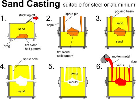 What are the five steps of casting?